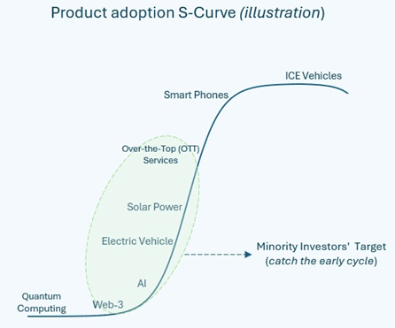 Are You Investing in a Fad or a Future Market Leader?