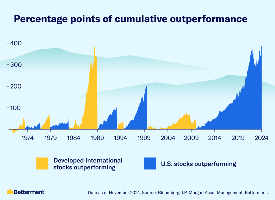 A chart comparing the performance of international stocks and US stocks across decades.