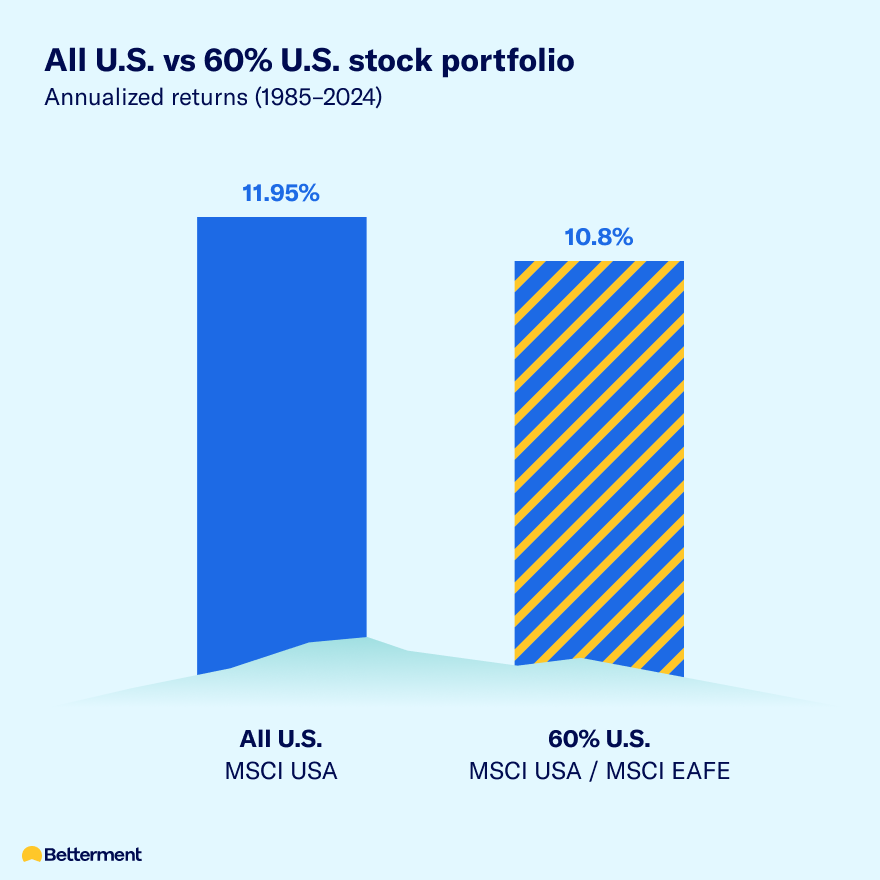 A bar chart comparing the hypothetical performance of an all-US portfolio and globally-diversified portfolio.