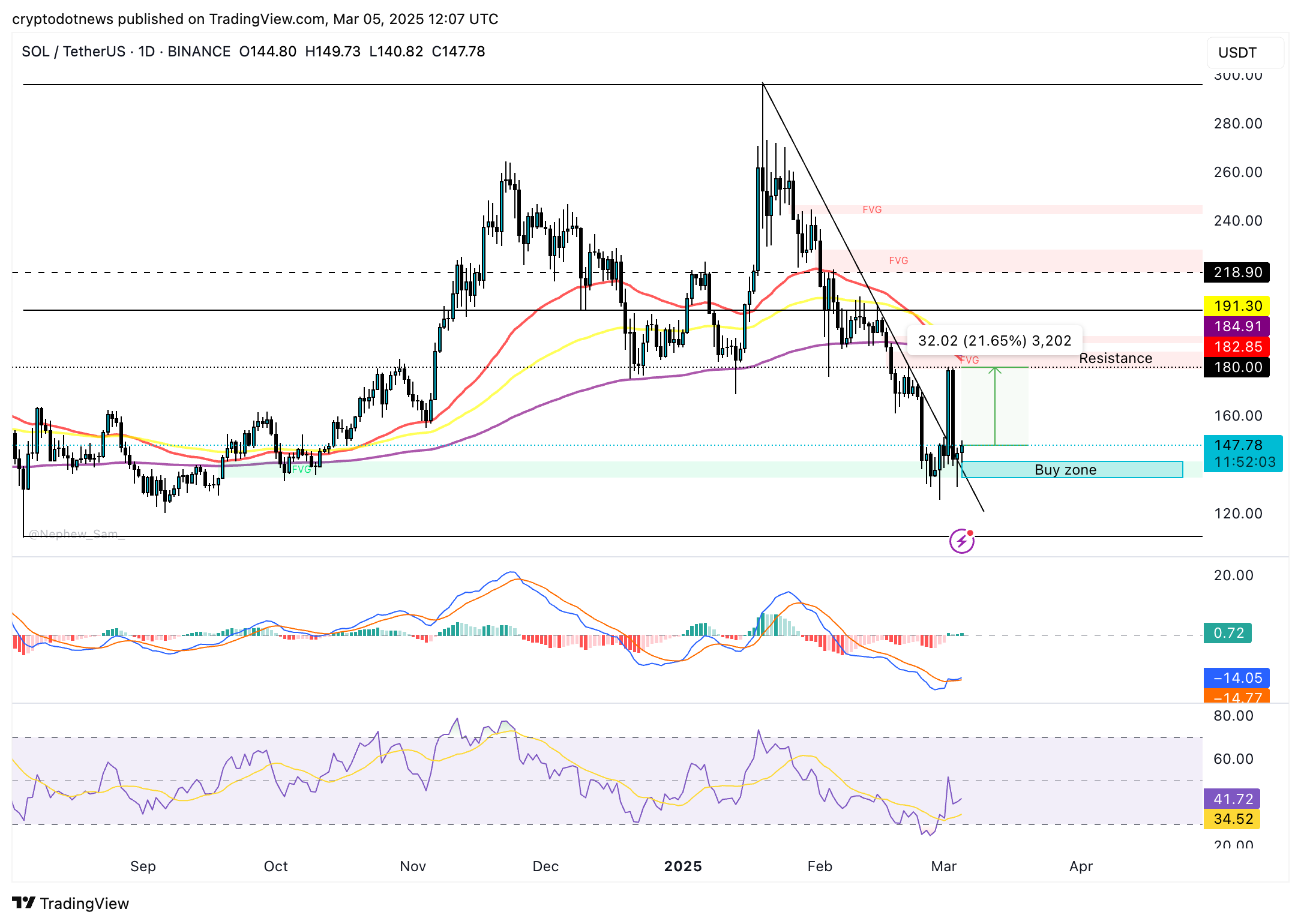 Solana price chart