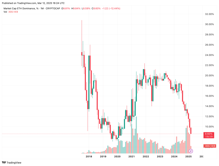 eth market dom