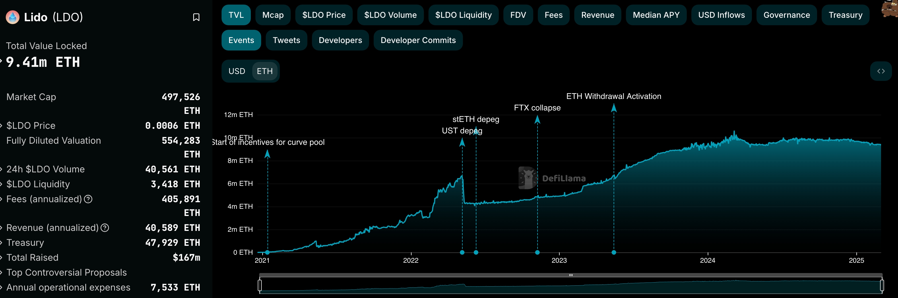 Lido Staked ETH