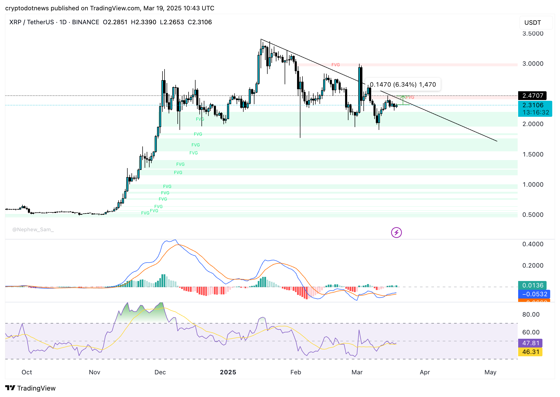 XRP price chart