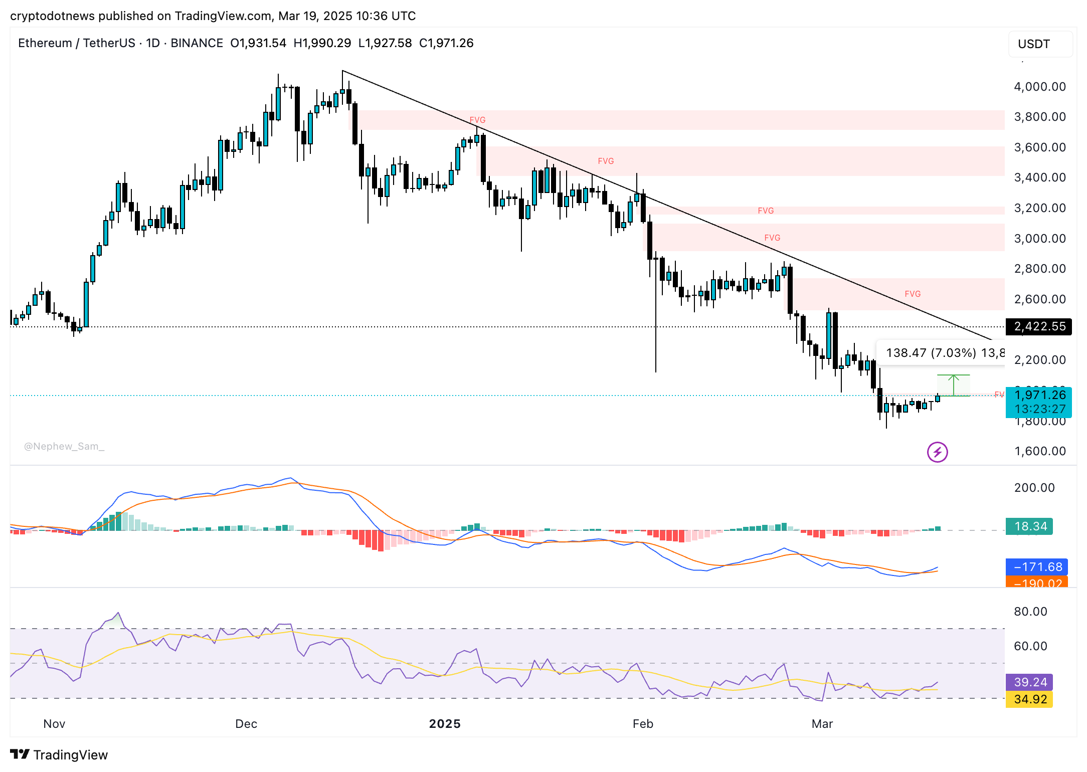 Ethereum USDT price chart