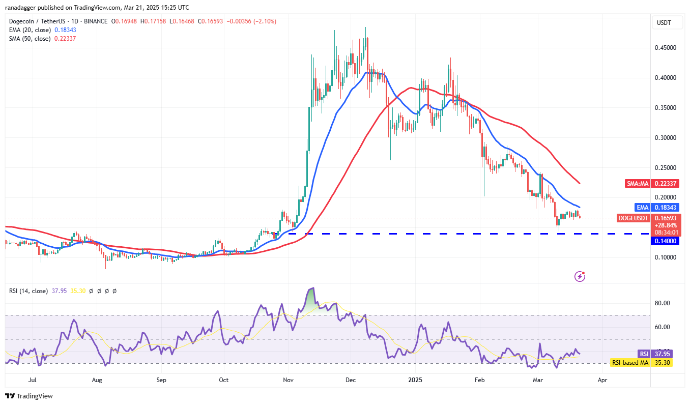 Price analysis 3/21: BTC, ETH, XRP, BNB, SOL, ADA, DOGE, TON, LINK, LEO