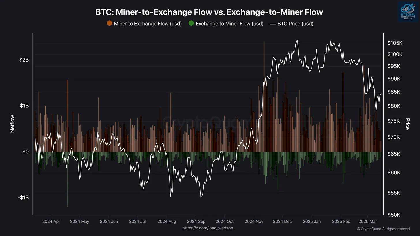 Bitcoin Miner Netflow