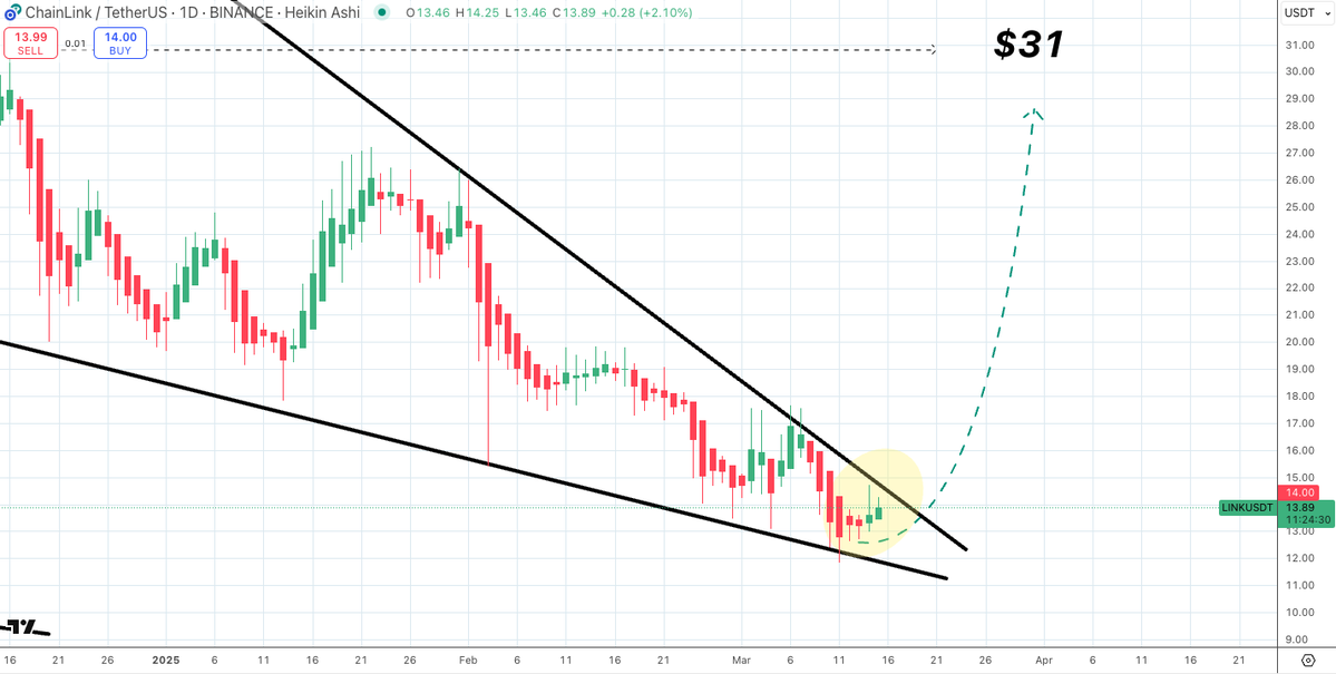 Chainlink price