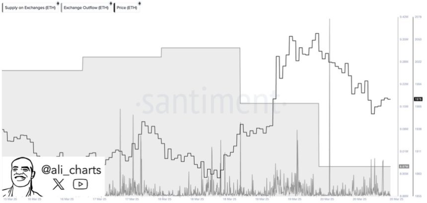 360,000 Ethereum withdrawn form exchanges in 48h | Source: Ali Martinez on X