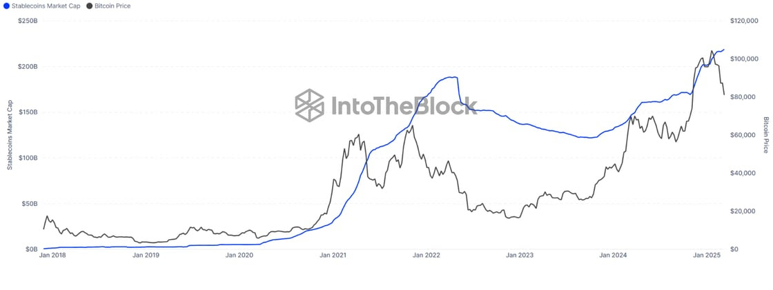 Stablecoins Market Cap