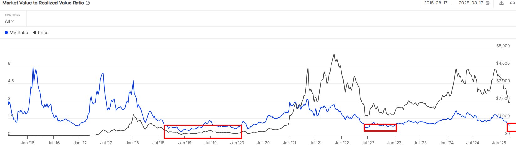 Ethereum MVRV Ratio