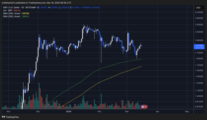 XRP Holding above crucial demand | Source: XRPUSDT chart on TradingView