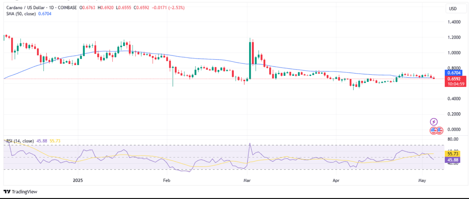Renowned Analyst Warns of Cardano Drop as Key Resistance Trigger Rejection 3 AD 4nXc7QLLrFUza6xUaeHaBnU1 2180e4rWbaI86ssGDexEfd6vmR8RHe6mcfS2x4YLRP1epj0JWhtuamk21a7QMwe zOmfEuvNVNUzJbPugOZtVipCr