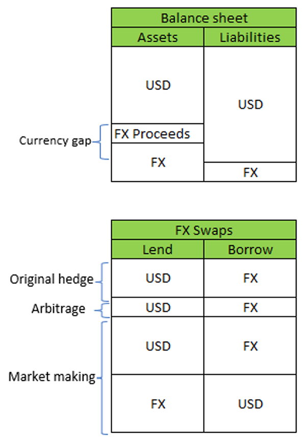 Chart showing FX Swaps: How They Work with Arbitrage and Market Making