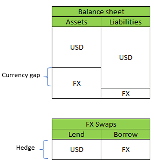 Chart showing How FX Swaps Work