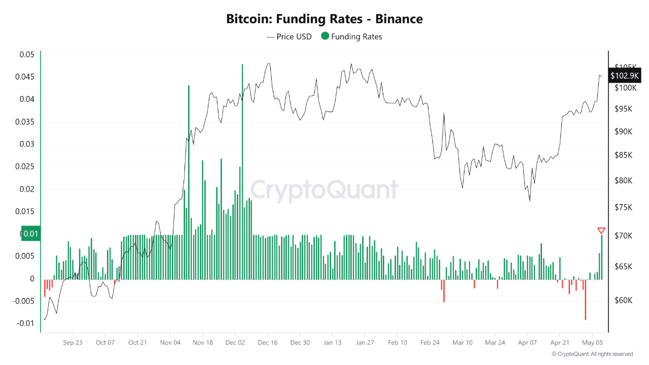 Bitcoin funding rates on finance.