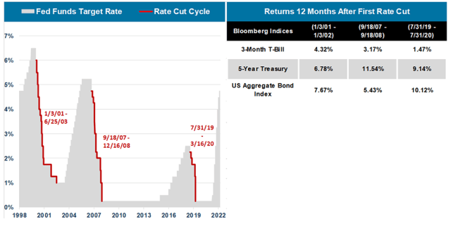Charts showing When the Fed cuts rates, intermediate bonds have benefited