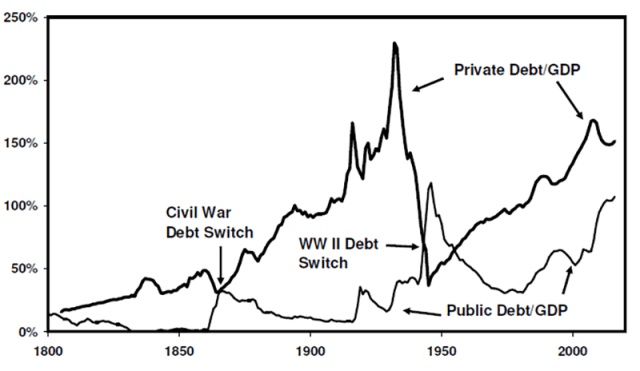 Chart showing US Government Debt to GDP and US Private Debt to GDP Ratios