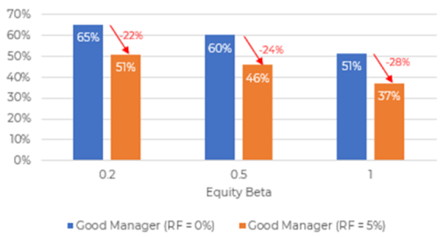 Bar graph showing Alpha Capture of a Good Manager with 1 and 20 Fee Structure