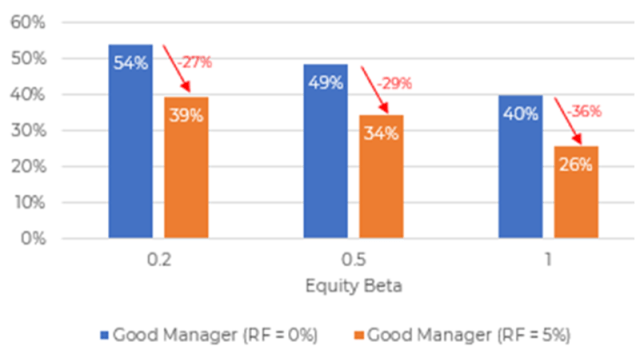 Bar graphing showing Alpha Capture with Good Manager in a 2 and 20 Fee Structure