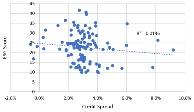 Chart showing Company ESG Scores vs. Risk-Adjusted Bond Yield