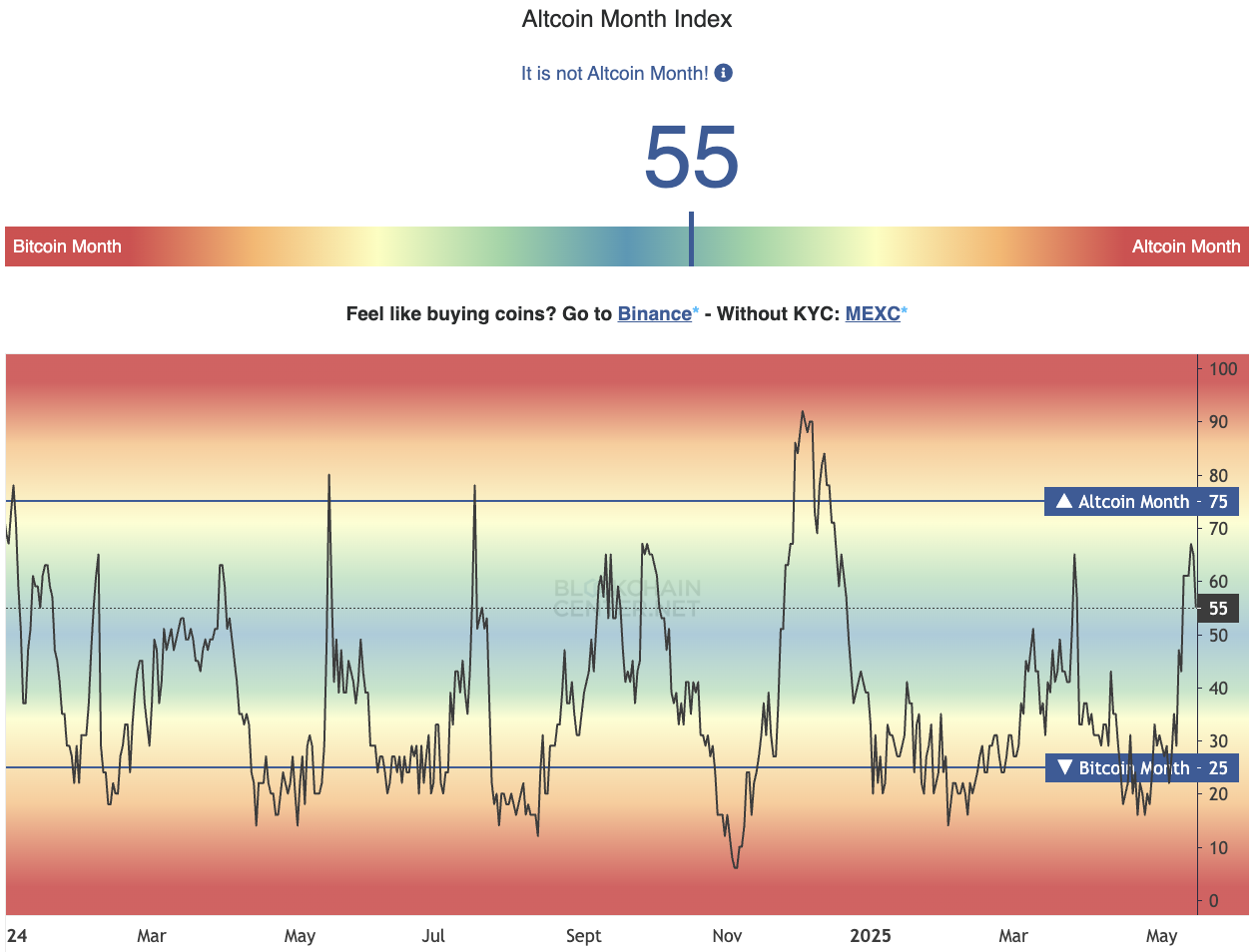 Altcoin month index