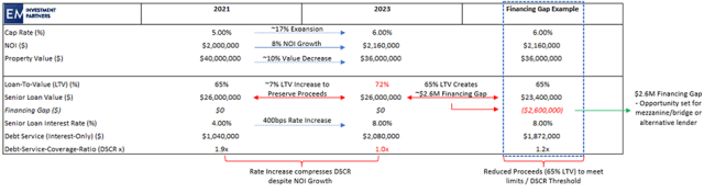 Chart showing an example of a financing gap in commercial real estate from EquityMultiple