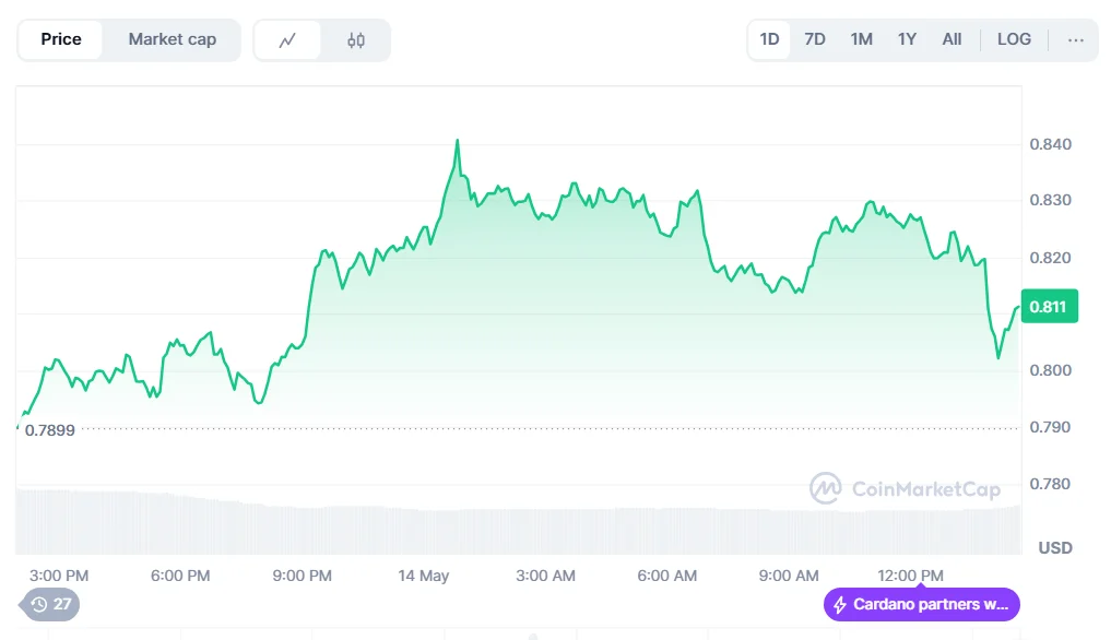 Cardano Price Prediction Holds as ADA Eyes $2 and Qubetics Surpasses $17M in Presale 2 ada chart