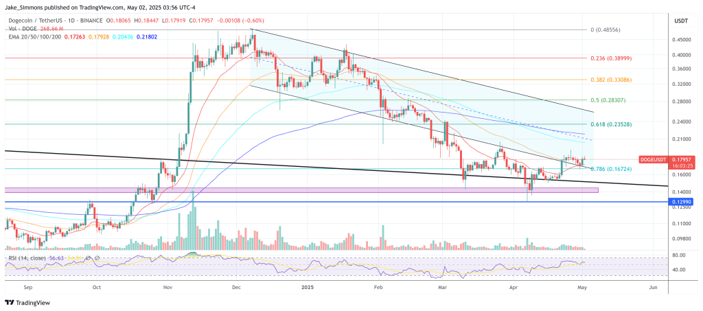 Dogecoin price