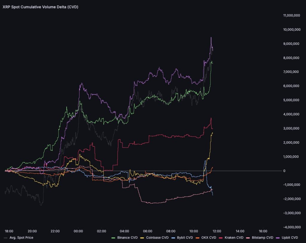 XRP spot CVDs